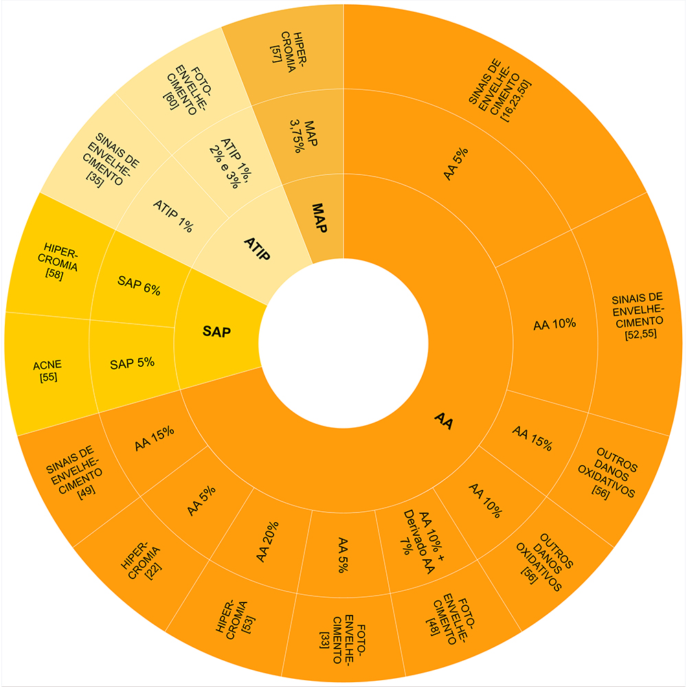 Consenso multidisciplinar sobre os benefícios da vitamina C tópica