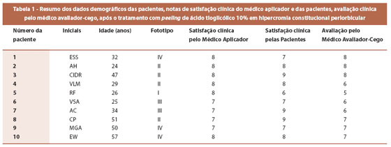 O unguento de pigmentary nota em uma cara