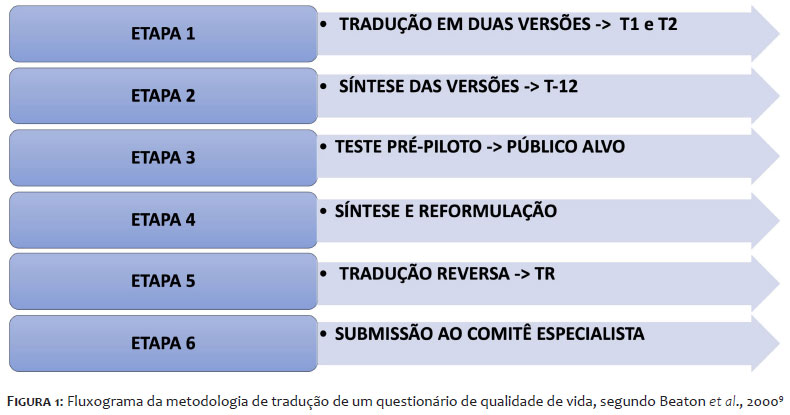 Fluxograma das etapas da tradução e adaptação transcultural do